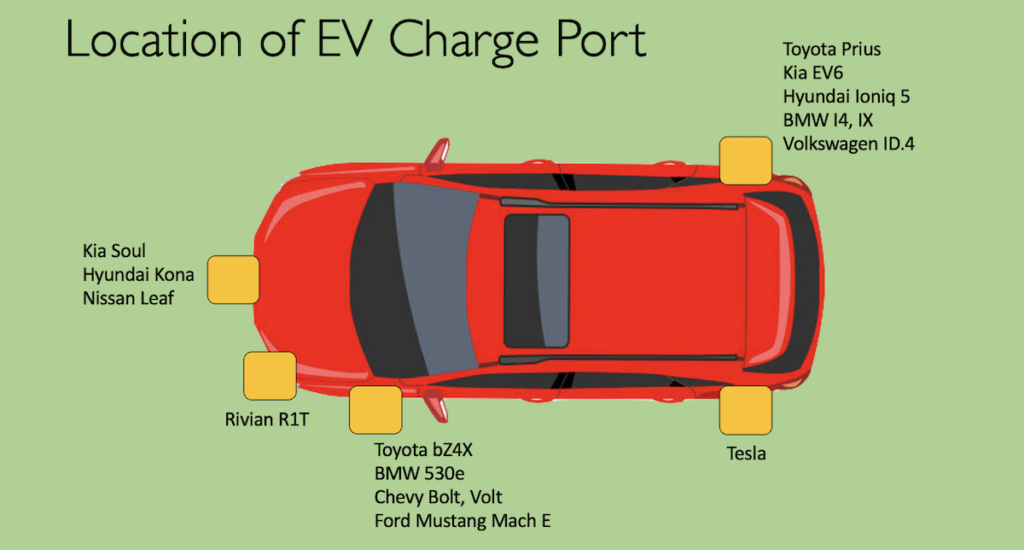 charging port on electric cars