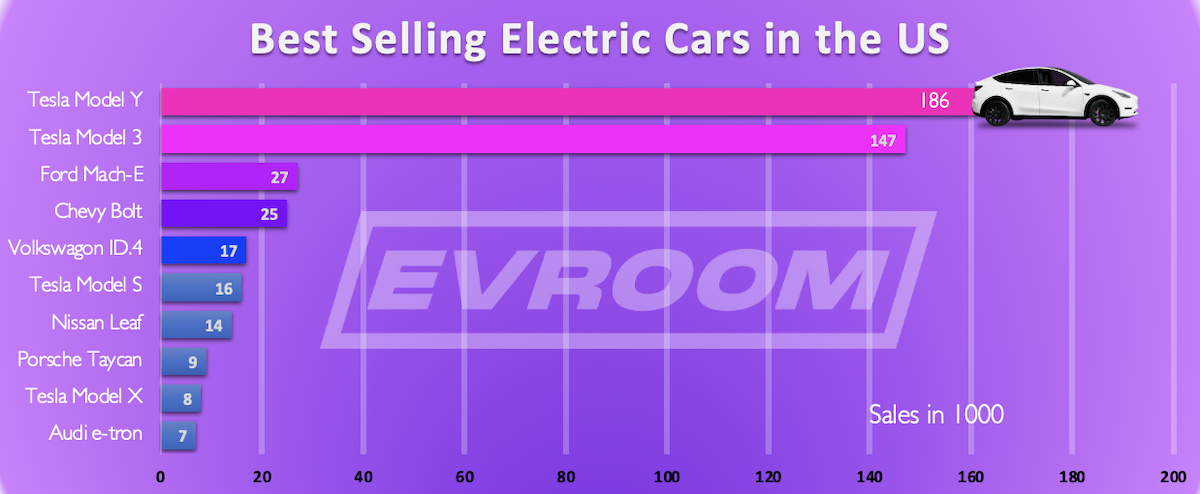 Bestselling EVs