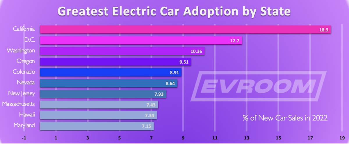 EV adoption by state