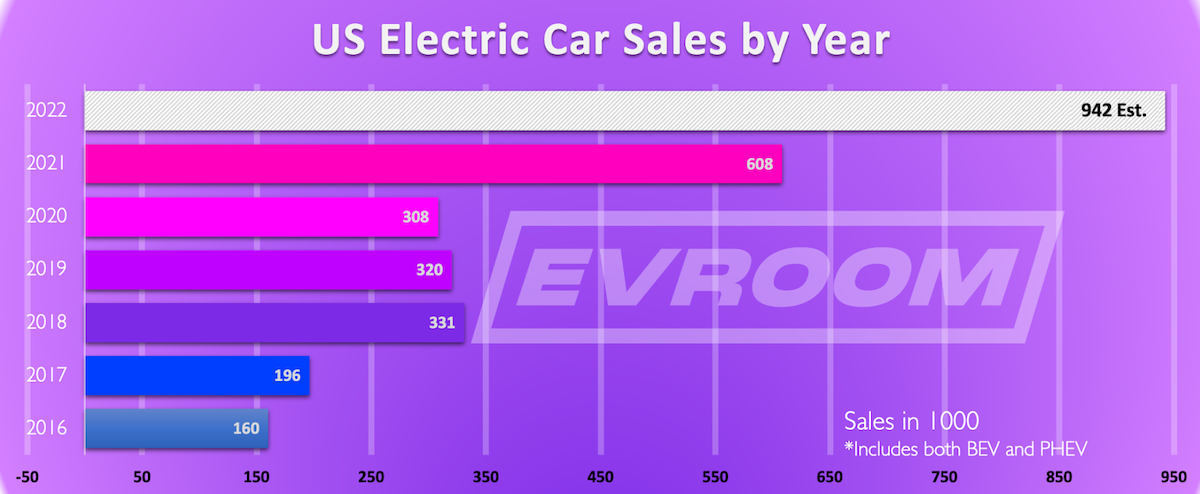 EV sales by year