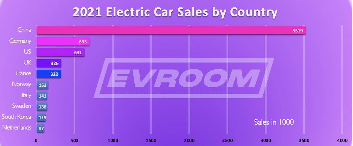 Electric vehicle stats by country