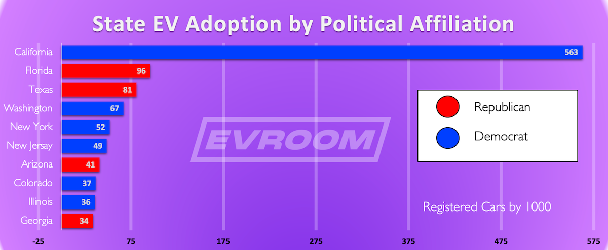 Ev adoption political affiliation