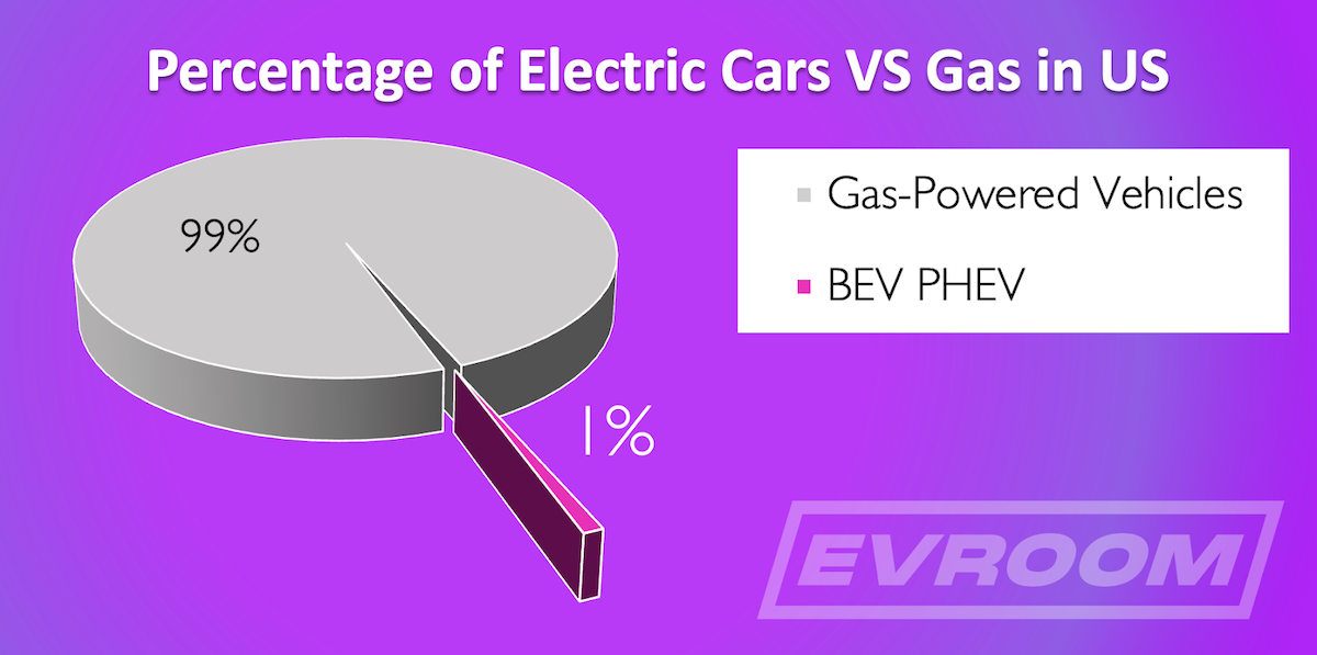 percentage of EVs overall